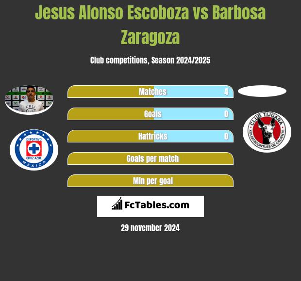 Jesus Alonso Escoboza vs Barbosa Zaragoza h2h player stats