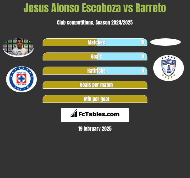 Jesus Alonso Escoboza vs Barreto h2h player stats