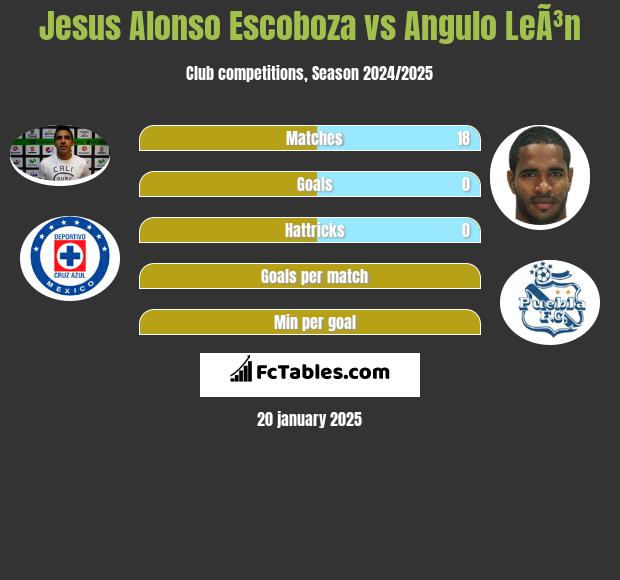 Jesus Alonso Escoboza vs Angulo LeÃ³n h2h player stats