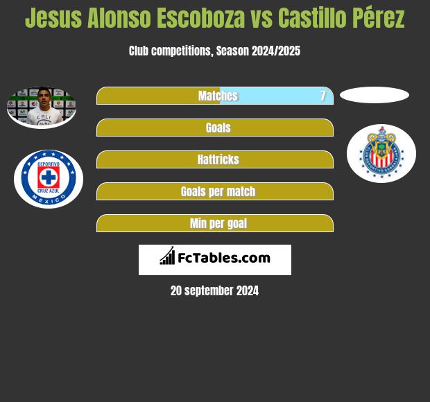 Jesus Alonso Escoboza vs Castillo Pérez h2h player stats