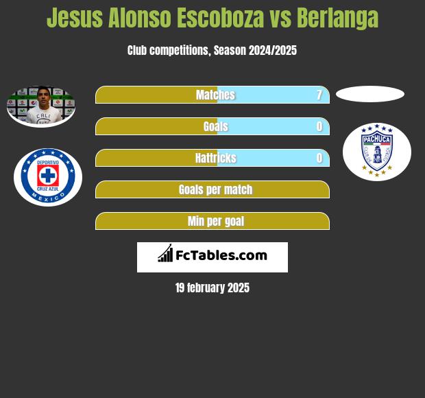 Jesus Alonso Escoboza vs Berlanga h2h player stats