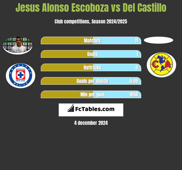 Jesus Alonso Escoboza vs Del Castillo h2h player stats