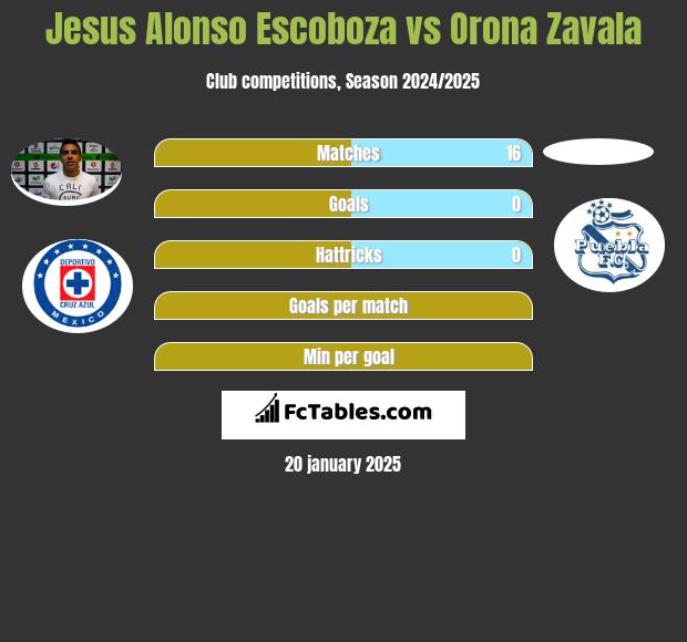 Jesus Alonso Escoboza vs Orona Zavala h2h player stats