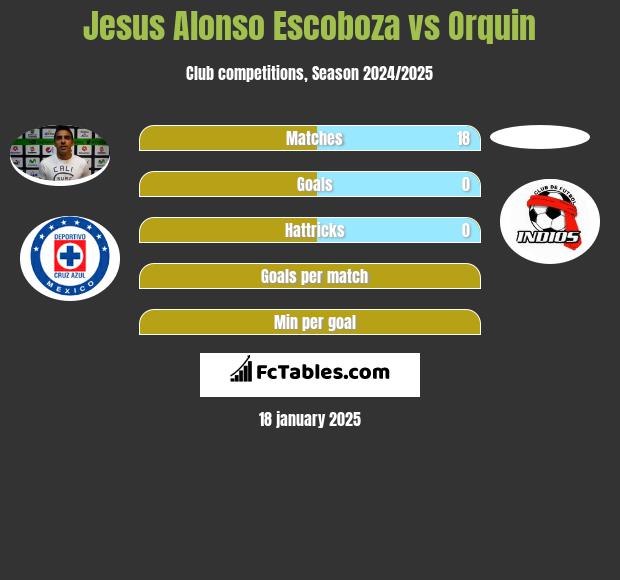 Jesus Alonso Escoboza vs Orquin h2h player stats