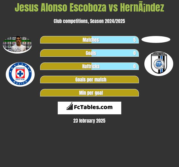 Jesus Alonso Escoboza vs HernÃ¡ndez h2h player stats