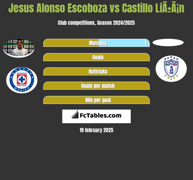 Jesus Alonso Escoboza vs Castillo LiÃ±Ã¡n h2h player stats