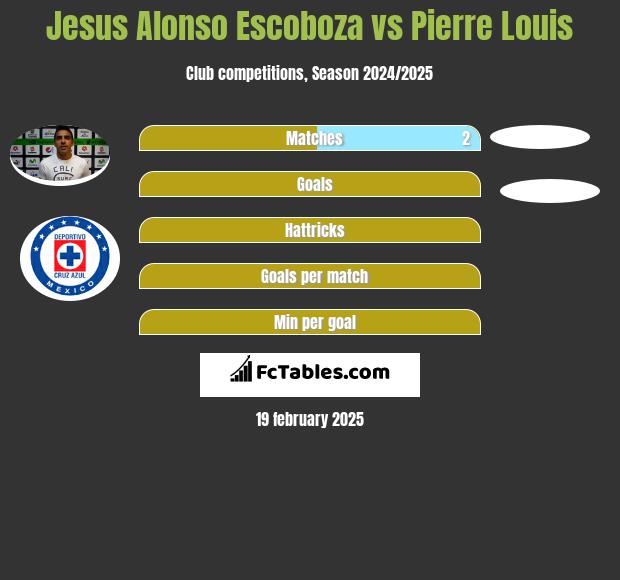 Jesus Alonso Escoboza vs Pierre Louis h2h player stats