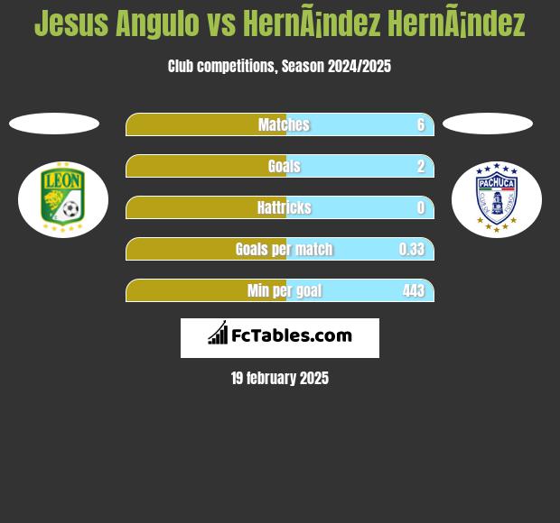 Jesus Angulo vs HernÃ¡ndez HernÃ¡ndez h2h player stats