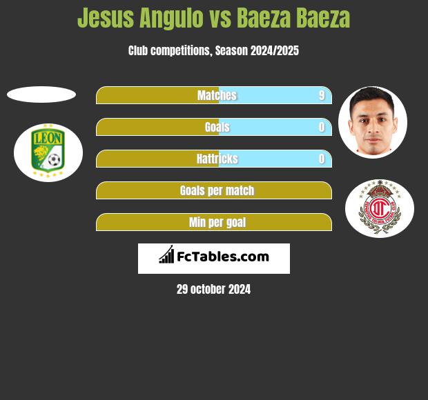 Jesus Angulo vs Baeza Baeza h2h player stats