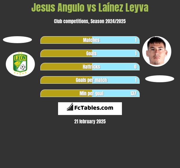 Jesus Angulo vs Laínez Leyva h2h player stats