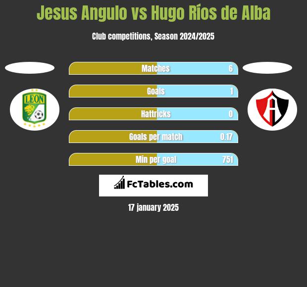 Jesus Angulo vs Hugo Ríos de Alba h2h player stats