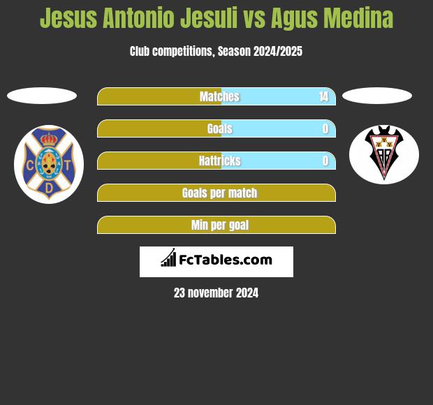 Jesus Antonio Jesuli vs Agus Medina h2h player stats