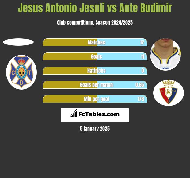 Jesus Antonio Jesuli vs Ante Budimir h2h player stats