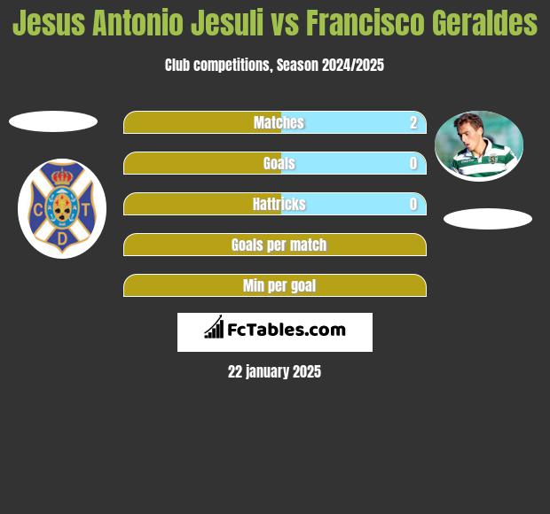 Jesus Antonio Jesuli vs Francisco Geraldes h2h player stats