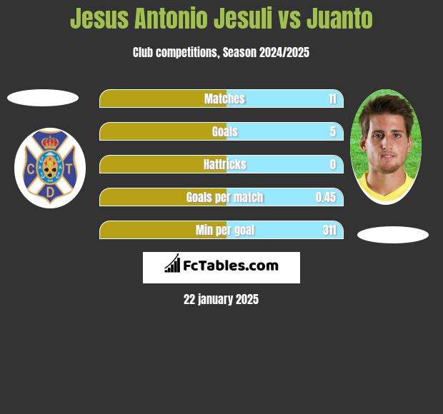 Jesus Antonio Jesuli vs Juanto h2h player stats