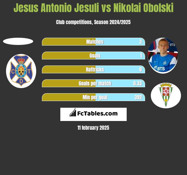 Jesus Antonio Jesuli vs Nikolai Obolski h2h player stats