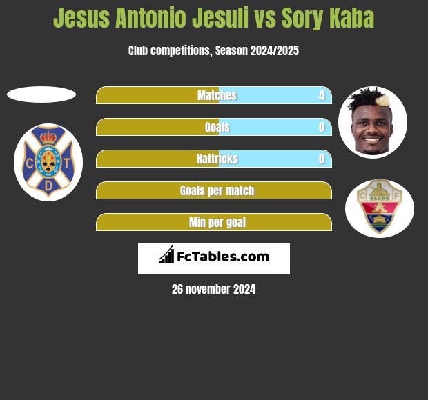 Jesus Antonio Jesuli vs Sory Kaba h2h player stats