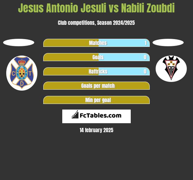 Jesus Antonio Jesuli vs Nabili Zoubdi h2h player stats