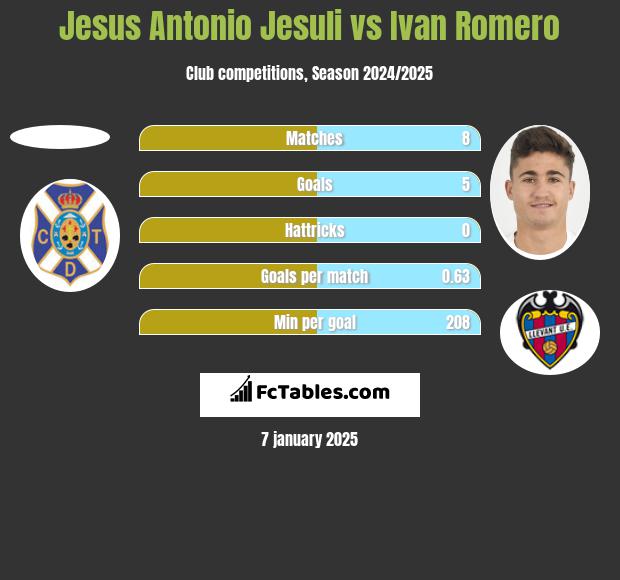 Jesus Antonio Jesuli vs Ivan Romero h2h player stats