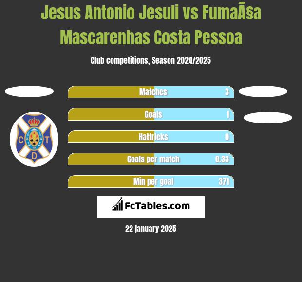 Jesus Antonio Jesuli vs FumaÃ§a Mascarenhas Costa Pessoa h2h player stats