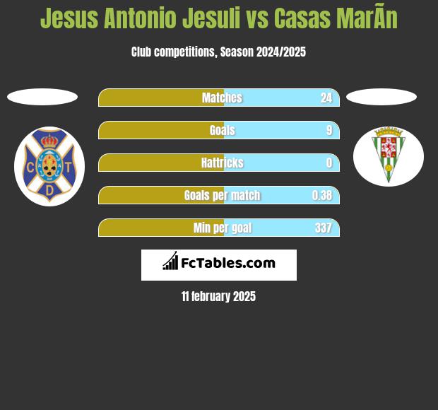 Jesus Antonio Jesuli vs Casas MarÃ­n h2h player stats