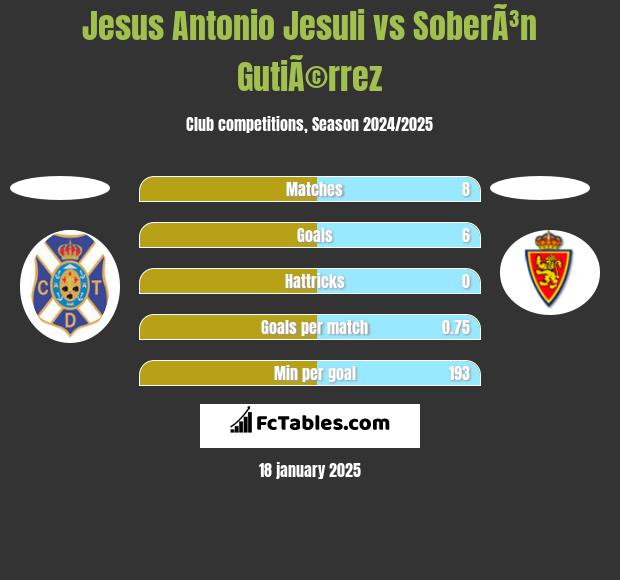 Jesus Antonio Jesuli vs SoberÃ³n GutiÃ©rrez h2h player stats