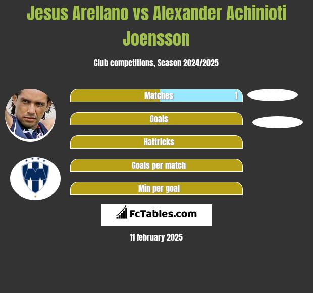 Jesus Arellano vs Alexander Achinioti Joensson h2h player stats