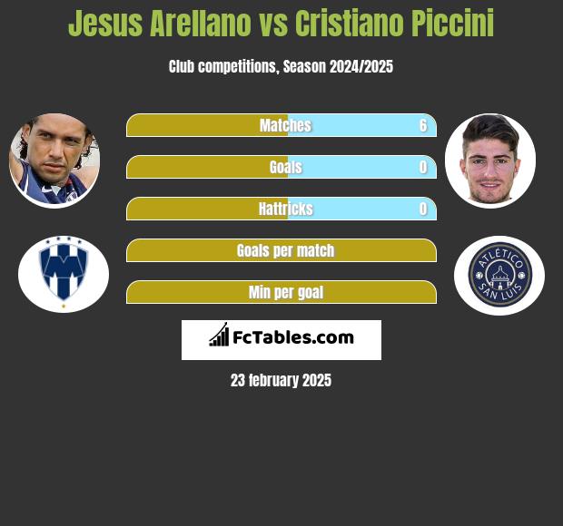 Jesus Arellano vs Cristiano Piccini h2h player stats