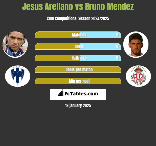 Jesus Arellano vs Bruno Mendez h2h player stats