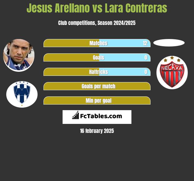 Jesus Arellano vs Lara Contreras h2h player stats