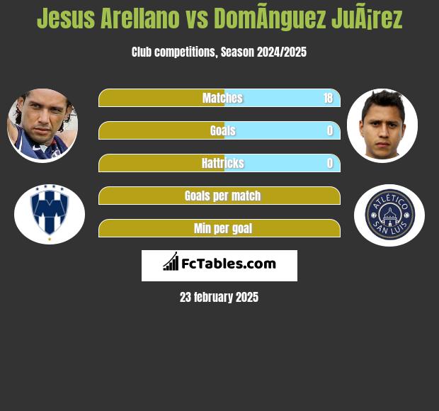 Jesus Arellano vs DomÃ­nguez JuÃ¡rez h2h player stats