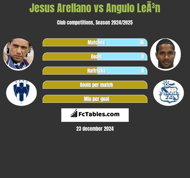 Jesus Arellano vs Angulo LeÃ³n h2h player stats