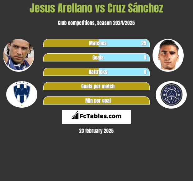 Jesus Arellano vs Cruz Sánchez h2h player stats