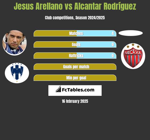 Jesus Arellano vs Alcantar Rodríguez h2h player stats