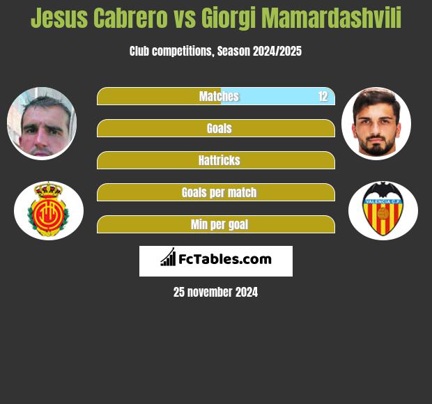 Jesus Cabrero vs Giorgi Mamardashvili h2h player stats