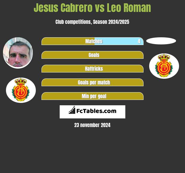 Jesus Cabrero vs Leo Roman h2h player stats