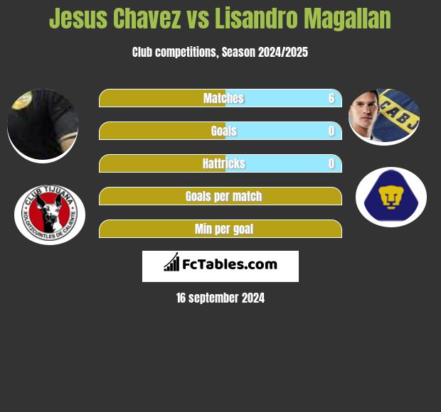 Jesus Chavez vs Lisandro Magallan h2h player stats