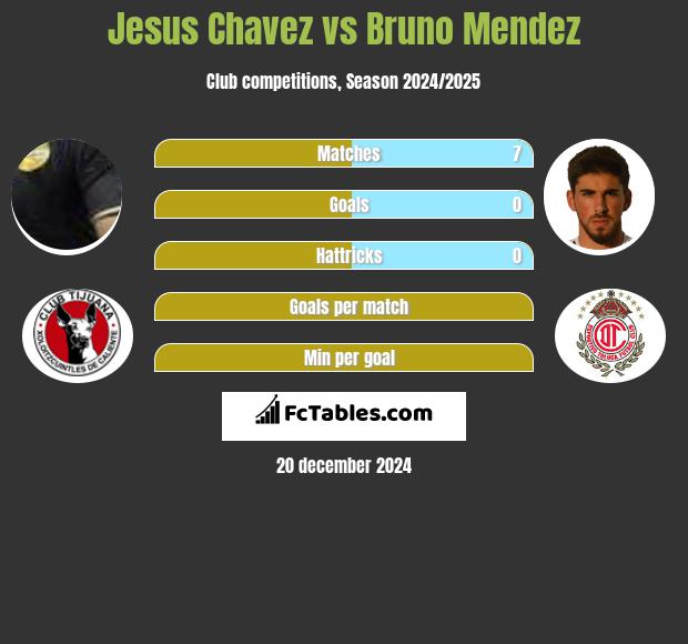 Jesus Chavez vs Bruno Mendez h2h player stats