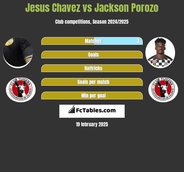 Jesus Chavez vs Jackson Porozo h2h player stats