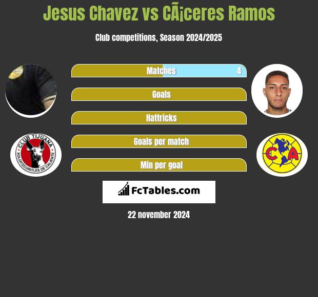 Jesus Chavez vs CÃ¡ceres Ramos h2h player stats