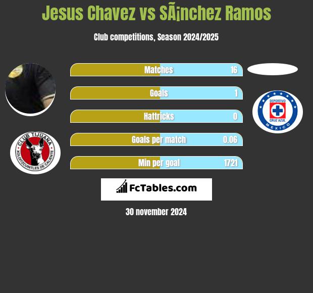 Jesus Chavez vs SÃ¡nchez Ramos h2h player stats