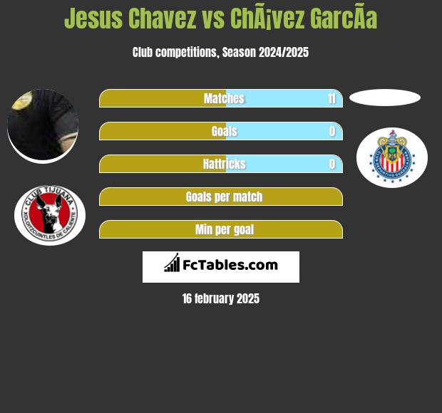 Jesus Chavez vs ChÃ¡vez GarcÃ­a h2h player stats