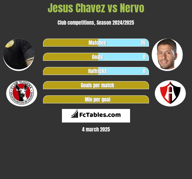 Jesus Chavez vs Nervo h2h player stats