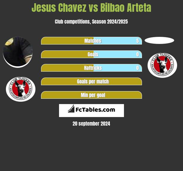 Jesus Chavez vs Bilbao Arteta h2h player stats