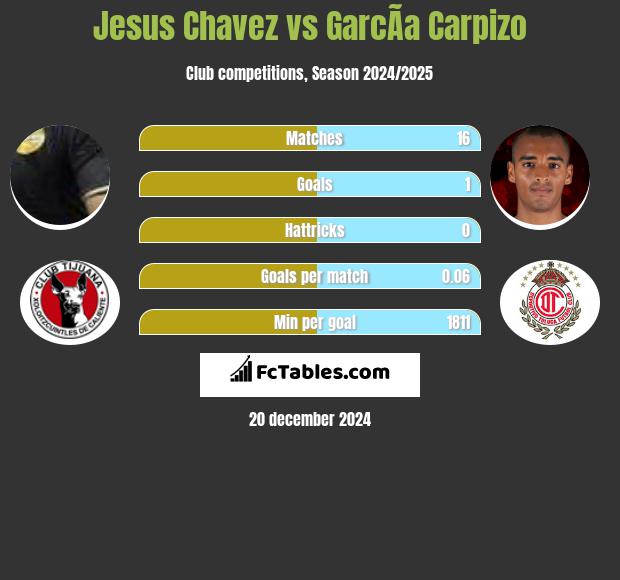 Jesus Chavez vs GarcÃ­a Carpizo h2h player stats