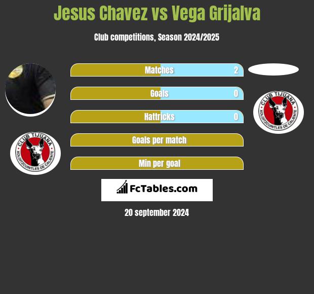 Jesus Chavez vs Vega Grijalva h2h player stats