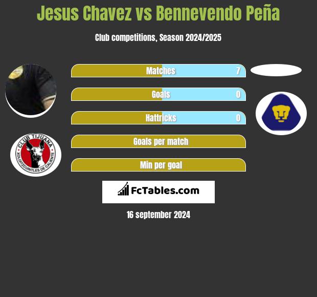 Jesus Chavez vs Bennevendo Peña h2h player stats