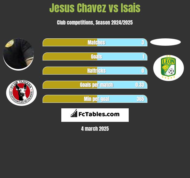 Jesus Chavez vs Isais h2h player stats