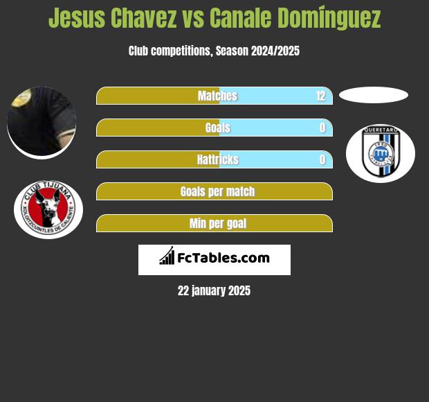 Jesus Chavez vs Canale Domínguez h2h player stats