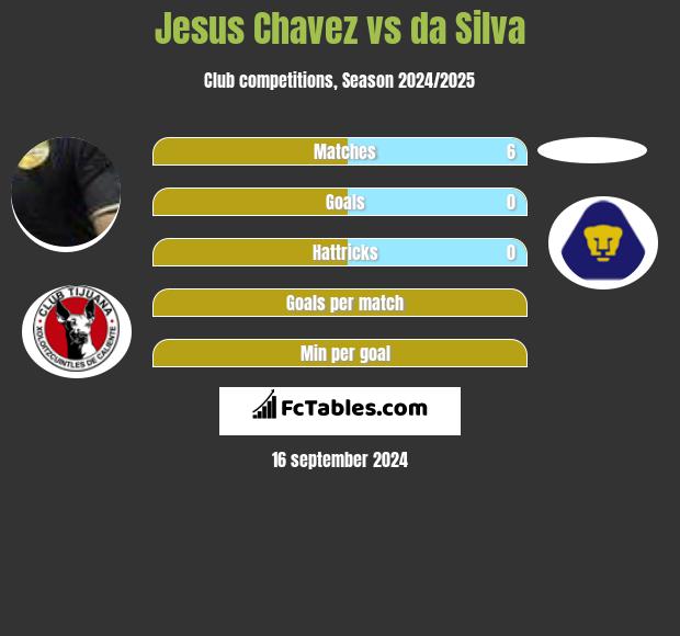 Jesus Chavez vs da Silva h2h player stats